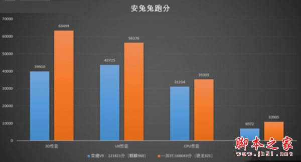 1加3T与荣耀V9哪个值得买？比较评测_手机技巧