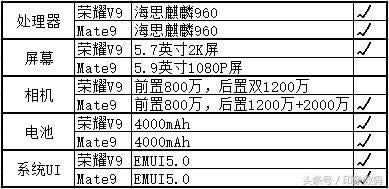 荣耀V9与Mate9差别比较评测_手机技巧