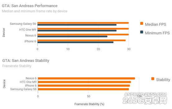 三星S6/HTC M9/Nexus6/iPhone6游戏性能比较_手机技巧