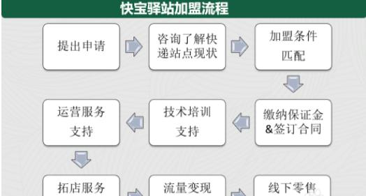 快宝驿站怎样加盟 具体合作流程是啥