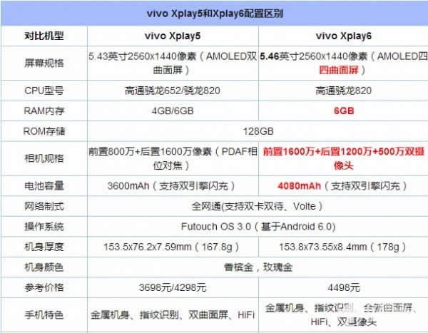 vivo Xplay6与vivo Xplay5哪个好用些？差别比较评测_手机技巧