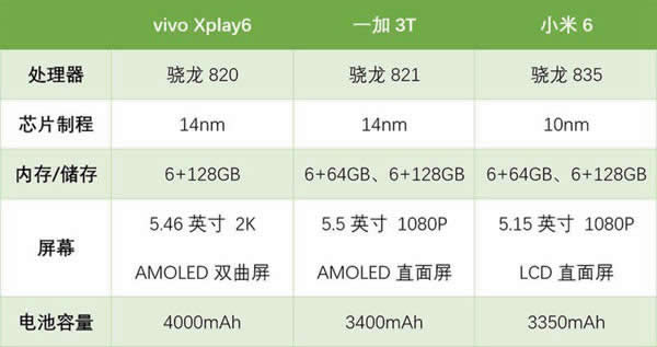 С6/һ3T/vivo Xplay6Ա⣺볤ɼ ʵ㣺no