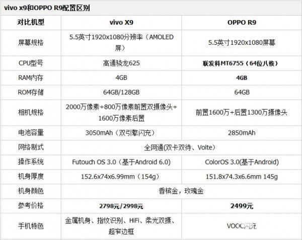 vivo X9OPPO R9ĸЩ˭ֵ򣿱Ƚ_ֻ