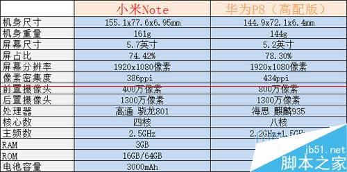 小米Note和华为P8哪个更好?_安卓手机_手机学院_本站