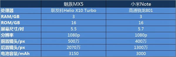 魅族MX5和小米Note哪个好 魅族MX5和小米Note区别对比