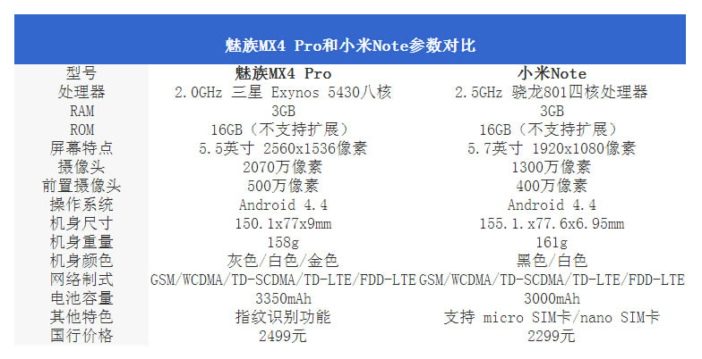魅族MX4 Pro对比小米Note 旗舰对决 对比测评_手机评测_手机学院_本站