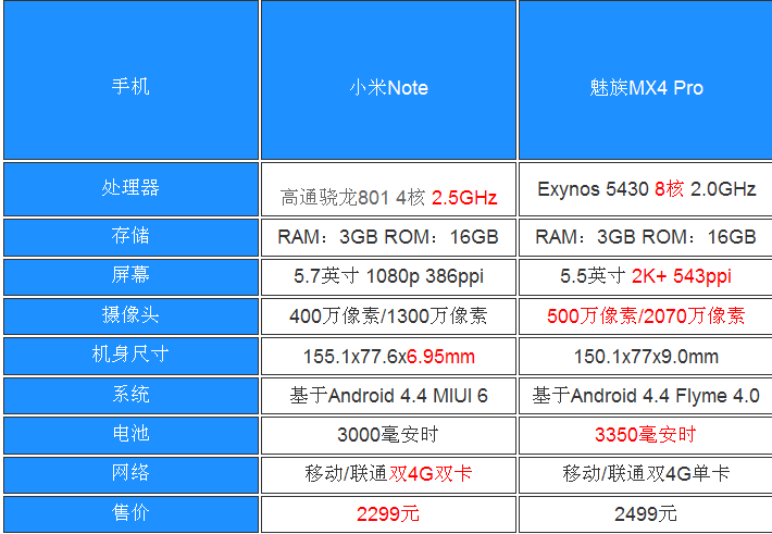 我们帮你选:魅族MX4 Pro与小米Note