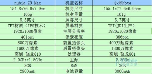 nubia Z9 Max与小米Note哪个好?nubia Z9 Max对比小米Note区别评测_手机评测_手机学院_本站