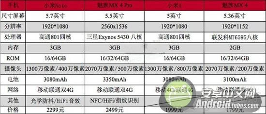 小米note、小米4和魅族mx4 pro究竟哪个好呢?三款手机全面对比_手机评测_手机学院_本站