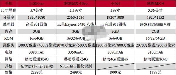小米Note/魅族4 Pro/小米4/魅族4买哪个?小米Note/魅族4Pro/小米4/魅族4对比区别_安卓手机_手机学院_本站