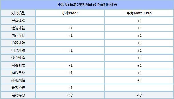 小米Note2和华为Mate9 Pro哪个好 小米Note2与华为Mate9 Pro性能外观跑分对比评测_手机评测_本站