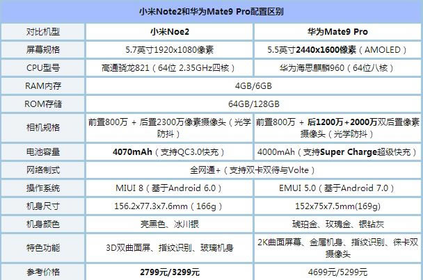 小米Note2和华为Mate9 Pro哪个好 小米Note2与华为Mate9 Pro性能外观跑分对比评测_手机评测_本站