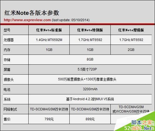 红米Note/红米1S混淆? 小米手机版本区别对比_安卓手机_手机学院_本站