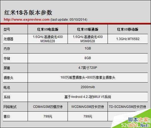 红米Note/红米1S混淆? 小米手机版本区别对比_安卓手机_手机学院_本站