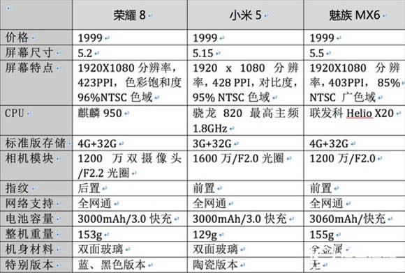 荣耀8与小米5哪个好用些？-手机数码