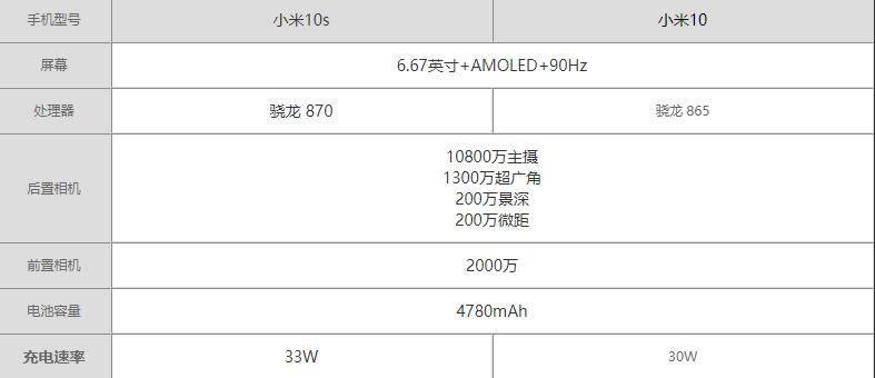 小米10s对比小米10哪一个好?小米10s对比小米10评测