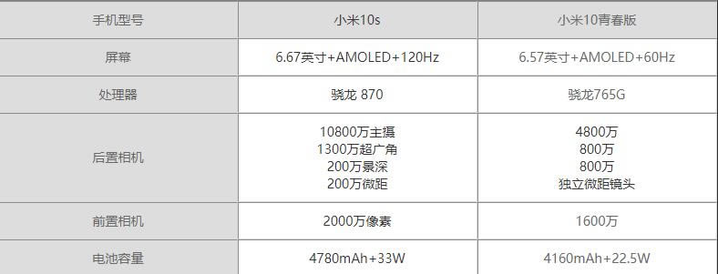 小米10s对比小米10青春版哪一个好?