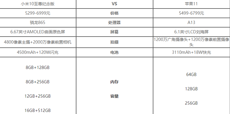 小米10至尊纪念版与苹果11哪一个值得买?小米10至尊纪念版对比苹果11评测