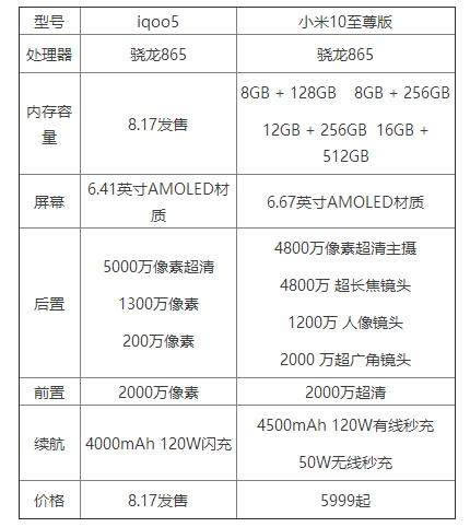 iqoo5和小米10至尊纪念版哪个好?iqoo5对比小米10至尊纪念版详细评测_手机评测_手机学院_本站