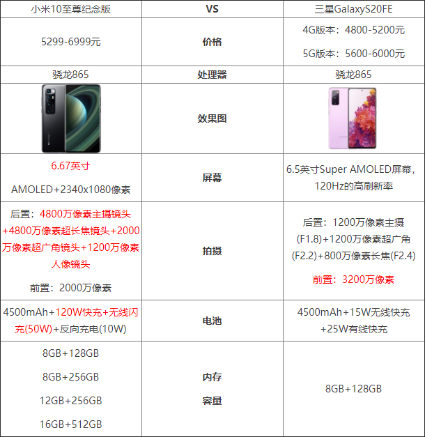 小米10至尊纪念版和三星GalaxyS20FE性能测评_手机评测_手机学院_本站