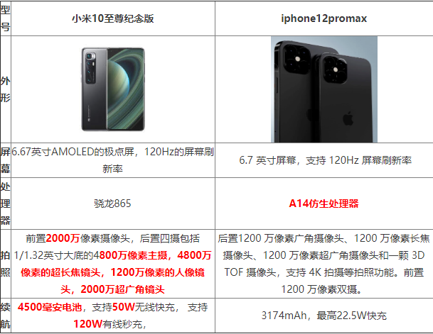 iphone12promax和小米10至尊纪念版哪个好 iphone12promax和小米10至尊纪念版对比_手机评测_手机学院_本站