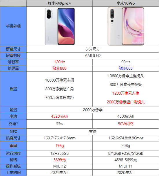 红米K40Pro+对比小米10Pro该如何选择_手机评测_手机学院_本站
