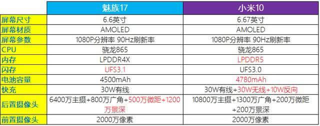 魅族17和小米10哪个好?魅族17对比小米10评测_手机评测_手机学院_本站