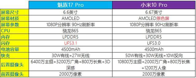 魅族17和小米10哪个好?魅族17对比小米10评测_手机评测_手机学院_本站