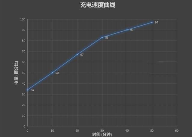 小米10青春版续航怎么样?小米10青春版充电速度评测_手机评测_手机学院_本站