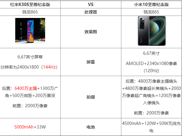 红米K30S至尊纪念版和小米10至尊纪念版哪个好_手机评测_手机学院_本站