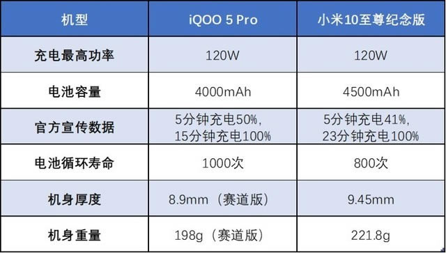 都是120W超级闪充,iQOO 5 Pro和小米10至尊纪念版有何不同(待审不发)