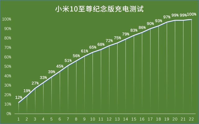 都是120W超级闪充,iQOO 5 Pro和小米10至尊纪念版有何不同(待审不发)