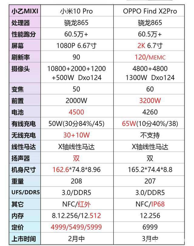 小米10pro和oppofindx2pro哪个好 findx2pro和小米10pro区别对比_手机评测_手机学院_本站