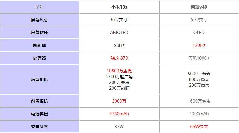 小米10s对比荣耀v40哪个值得买?_手机评测_手机学院_本站
