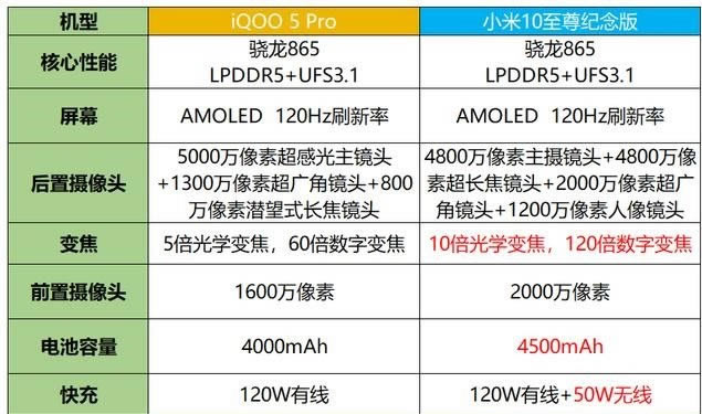 iQOO5Pro和小米10至尊纪念版哪款好 iQOO5Pro和小米10至尊纪念版对比介绍_手机评测_手机学院_本站