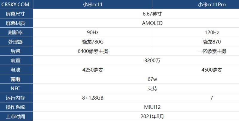 小米cc11和小米cc11pro区别是什么 小米cc11和小米cc11pro对比评测_手机评测_手机学院_本站