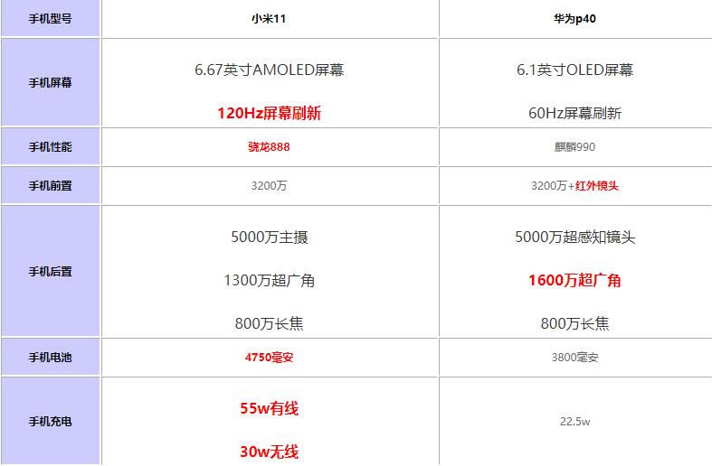 小米11对比华为p40哪一个值得买?小米11对比华为p40评测