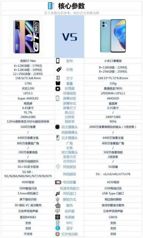 真我GTNeo对比小米11青春版哪一个值得买?