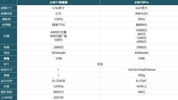 小米11青春版和小米10pro区别是什么 小米11青春版和小米10pro对比介绍_手机评测_手机学院_本站