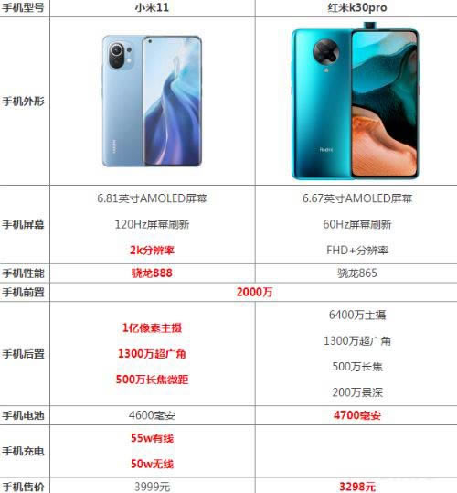 小米11和红米k30pro怎么选 小米11和红米k30pro区别对比_手机评测_手机学院_本站