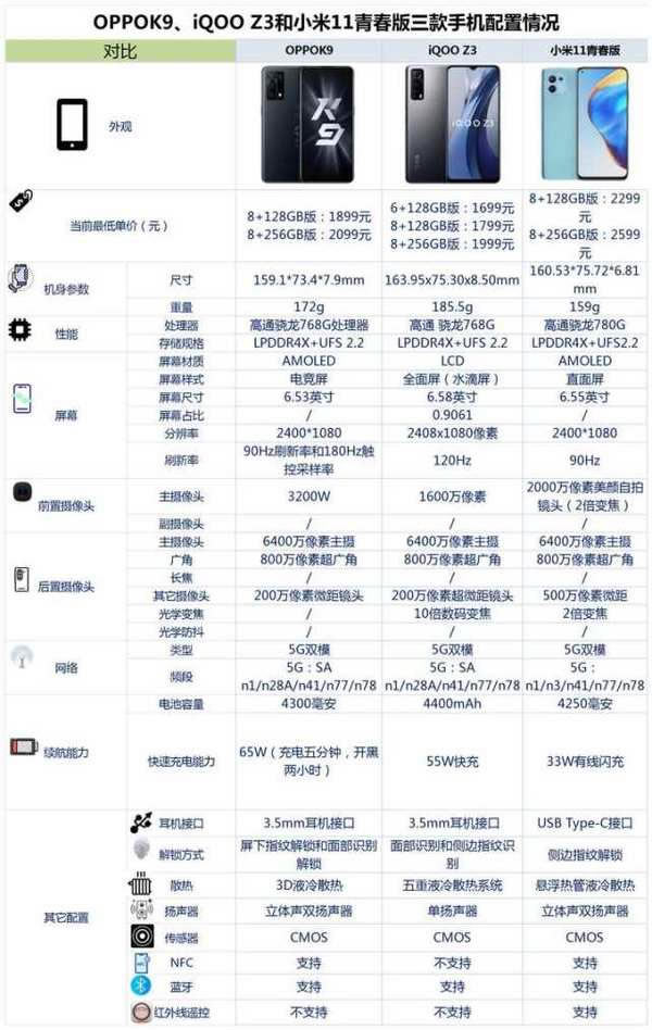 OPPOK9和小米11青春版哪个好-OPPOK9和小米11青春版参数对比
