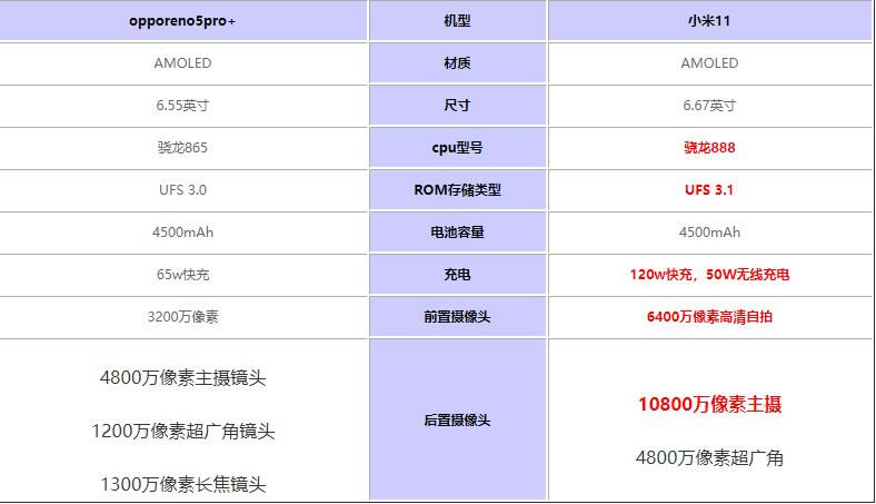 opporeno5pro+对比小米11哪个值得入手?_手机评测_手机学院_本站