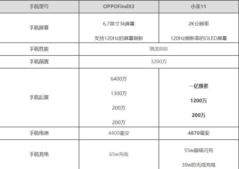 OPPO FindX3和小米11有什么区别-参数配置对比