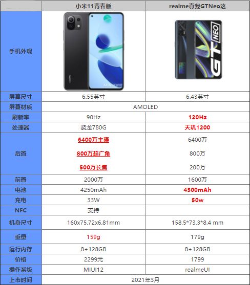 小米11青春版对比realme真我GTNeo哪款更值得入手_手机评测_手机学院_本站
