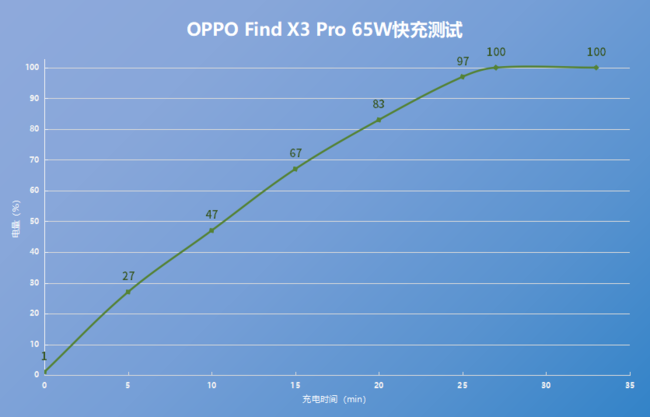 OPPOFindX3Pro与小米11续航对比介绍_手机评测_手机学院_本站