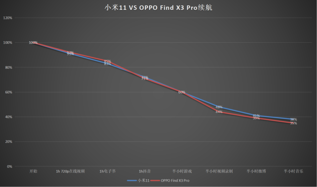 OPPOFindX3Pro与小米11续航对比介绍_手机评测_手机学院_本站