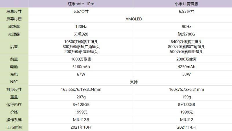 红米note11Pro与小米11青春版哪款好 红米note11Pro与小米11青春版对比评测