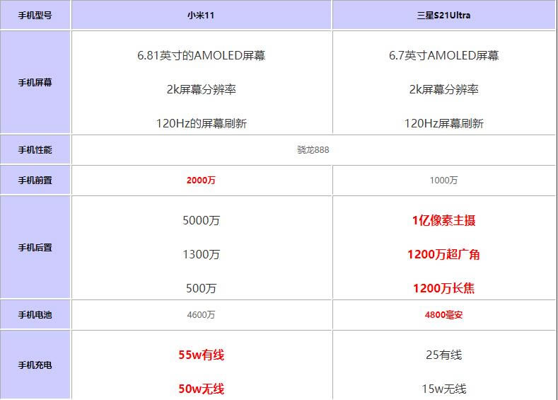 小米11对比三星S21Ultra哪一个值得买?