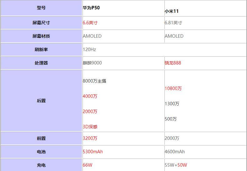 华为P50对比小米11哪个好?华为P50对比小米11评测_手机评测_手机学院_本站