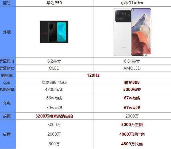华为p50对比小米11ultra哪个更好?_手机评测_手机学院_本站